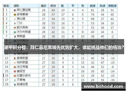 德甲积分榜：拜仁慕尼黑领先优势扩大，谁能挑战他们的统治？